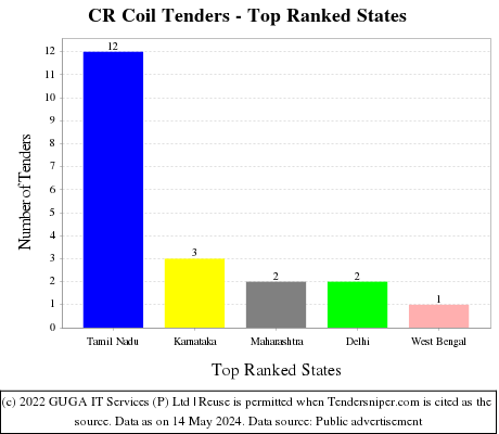 CR Coil Live Tenders - Top Ranked States (by Number)