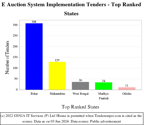 E Auction System Implementation Live Tenders - Top Ranked States (by Number)