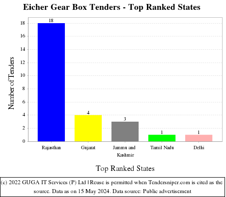 Eicher Gear Box Live Tenders - Top Ranked States (by Number)