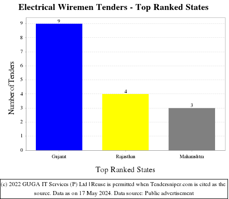 Electrical Wiremen Live Tenders - Top Ranked States (by Number)