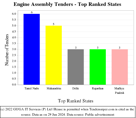 Engine Assembly Live Tenders - Top Ranked States (by Number)