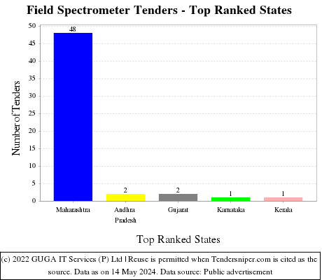 Field Spectrometer Live Tenders - Top Ranked States (by Number)