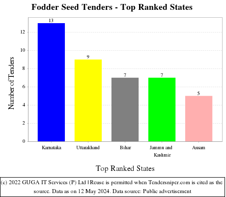 Fodder Seed Live Tenders - Top Ranked States (by Number)