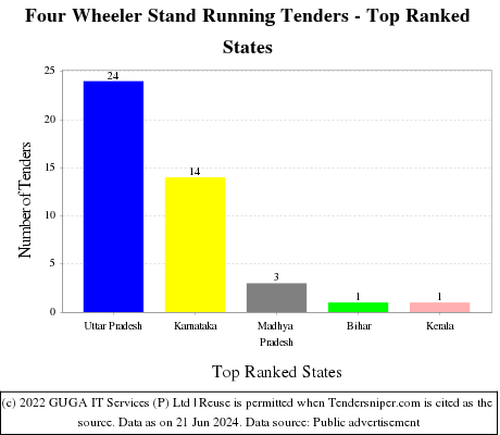 Four Wheeler Stand Running Live Tenders - Top Ranked States (by Number)