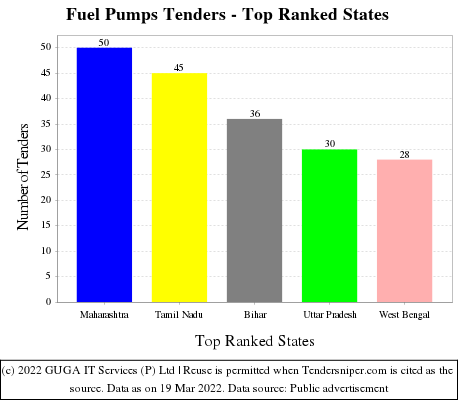 Fuel Pumps Live Tenders - Top Ranked States (by Number)