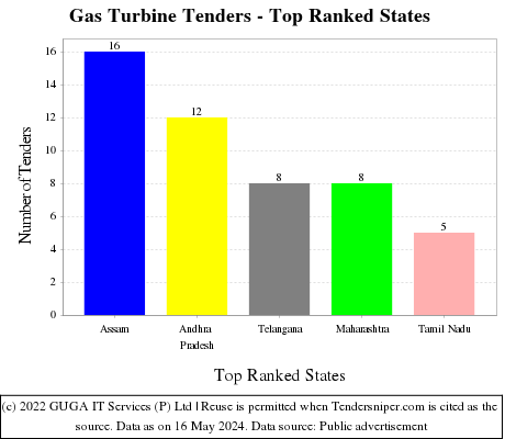 Gas Turbine Live Tenders - Top Ranked States (by Number)