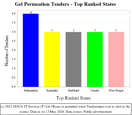 Gel Permeation Live Tenders - Top Ranked States (by Number)