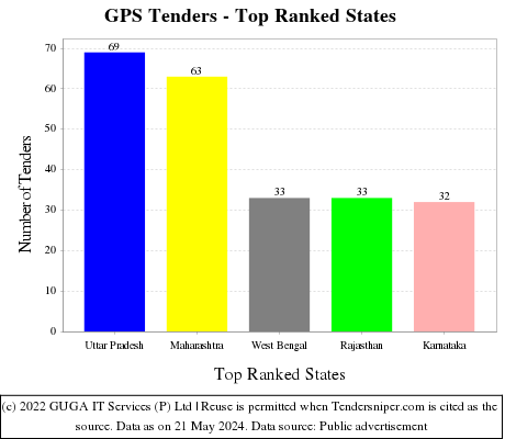 GPS Live Tenders - Top Ranked States (by Number)
