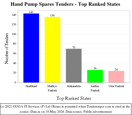 Hand Pump Spares Live Tenders - Top Ranked States (by Number)
