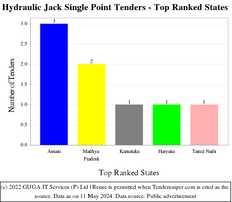 Hydraulic Jack Single Point Live Tenders - Top Ranked States (by Number)