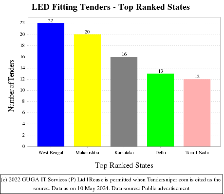 LED Fitting Live Tenders - Top Ranked States (by Number)
