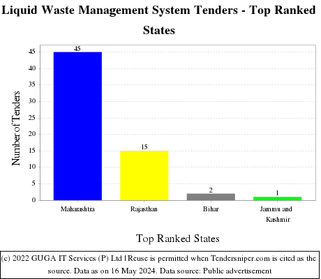 Liquid Waste Management System Live Tenders - Top Ranked States (by Number)