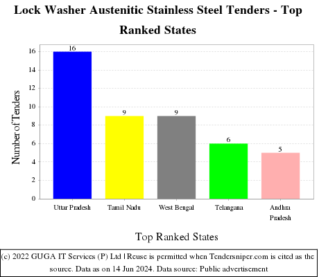 Lock Washer Austenitic Stainless Steel Live Tenders - Top Ranked States (by Number)
