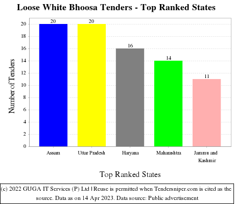 Loose White Bhoosa Live Tenders - Top Ranked States (by Number)