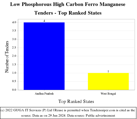 Low Phosphorous High Carbon Ferro Manganese Live Tenders - Top Ranked States (by Number)