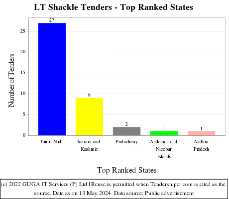 LT Shackle Live Tenders - Top Ranked States (by Number)