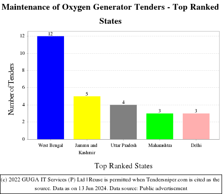 Maintenance of Oxygen Generator Live Tenders - Top Ranked States (by Number)