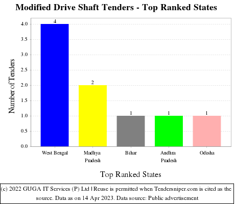 Modified Drive Shaft Live Tenders - Top Ranked States (by Number)