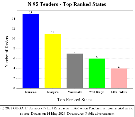 N 95 Live Tenders - Top Ranked States (by Number)
