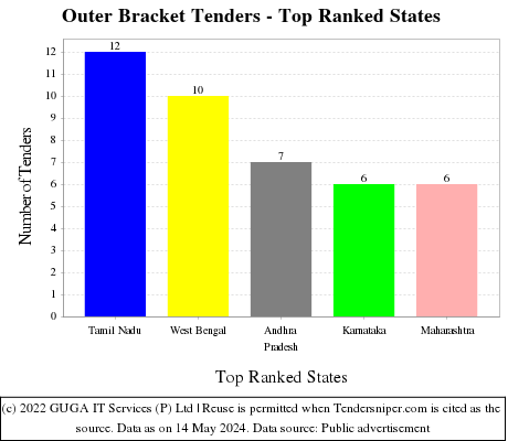 Outer Bracket Live Tenders - Top Ranked States (by Number)