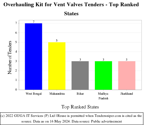 Overhauling Kit for Vent Valves Live Tenders - Top Ranked States (by Number)