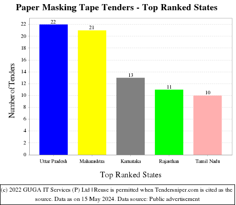 Paper Masking Tape Live Tenders - Top Ranked States (by Number)