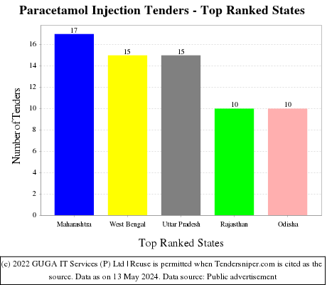 Paracetamol Injection Live Tenders - Top Ranked States (by Number)