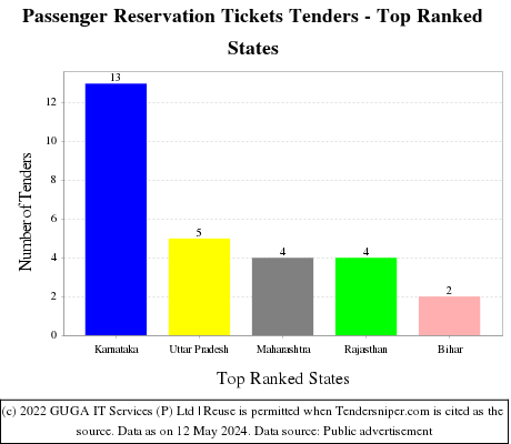 Passenger Reservation Tickets Live Tenders - Top Ranked States (by Number)