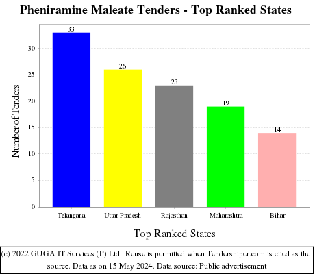Pheniramine Maleate Live Tenders - Top Ranked States (by Number)