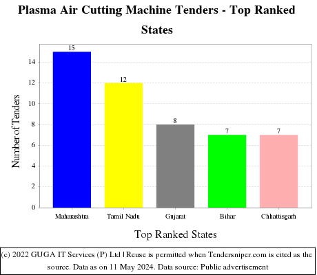 Plasma Air Cutting Machine Live Tenders - Top Ranked States (by Number)