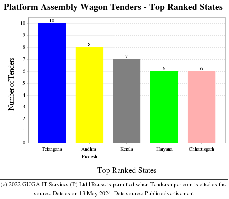 Platform Assembly Wagon Live Tenders - Top Ranked States (by Number)