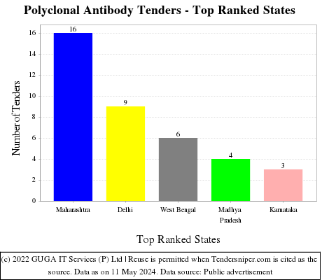 Polyclonal Antibody Live Tenders - Top Ranked States (by Number)