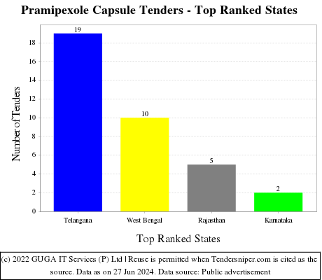 Pramipexole Capsule Live Tenders - Top Ranked States (by Number)
