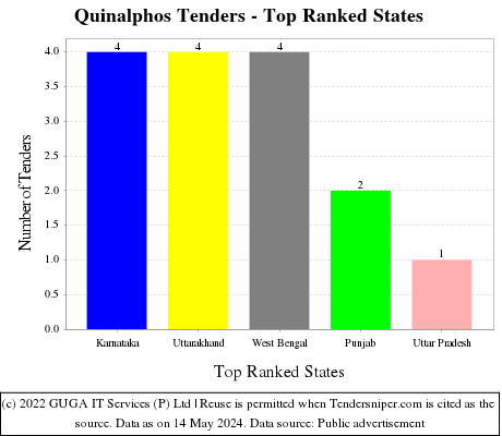 Quinalphos Live Tenders - Top Ranked States (by Number)