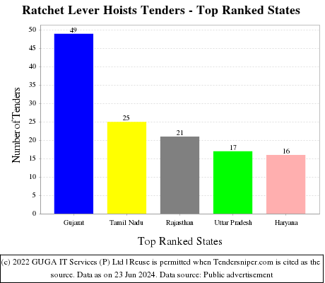 Ratchet Lever Hoists Live Tenders - Top Ranked States (by Number)
