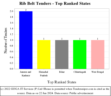 Rib Belt Live Tenders - Top Ranked States (by Number)