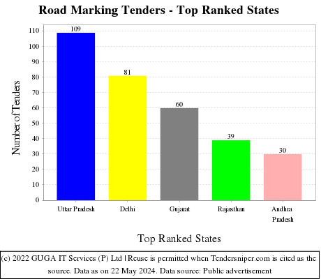 Road Marking Live Tenders - Top Ranked States (by Number)