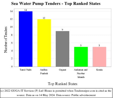 Sea Water Pump Live Tenders - Top Ranked States (by Number)