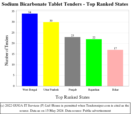 Sodium Bicarbonate Tablet Live Tenders - Top Ranked States (by Number)