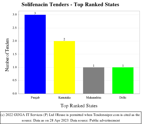 Solifenacin Live Tenders - Top Ranked States (by Number)