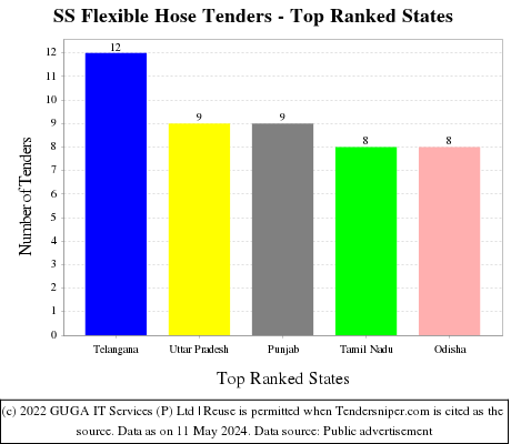 SS Flexible Hose Live Tenders - Top Ranked States (by Number)