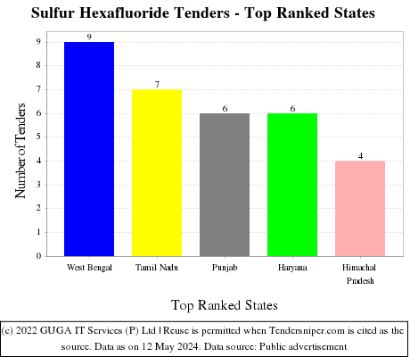 Sulfur Hexafluoride Live Tenders - Top Ranked States (by Number)