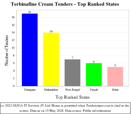 Terbinafine Cream Live Tenders - Top Ranked States (by Number)