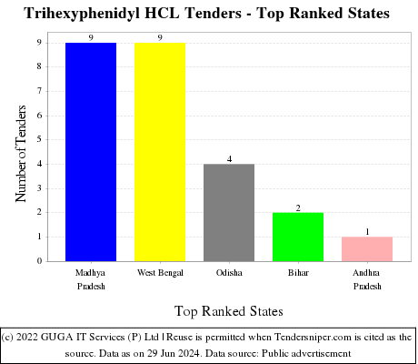 Trihexyphenidyl HCL Live Tenders - Top Ranked States (by Number)