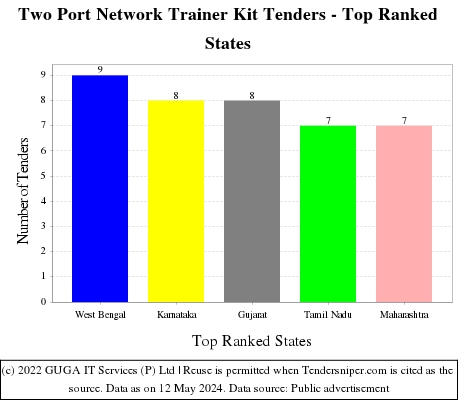 Two Port Network Trainer Kit Live Tenders - Top Ranked States (by Number)