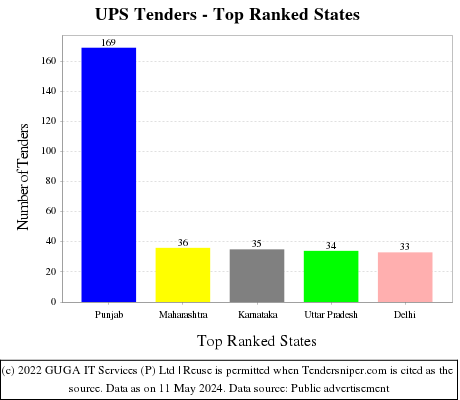 UPS Live Tenders - Top Ranked States (by Number)