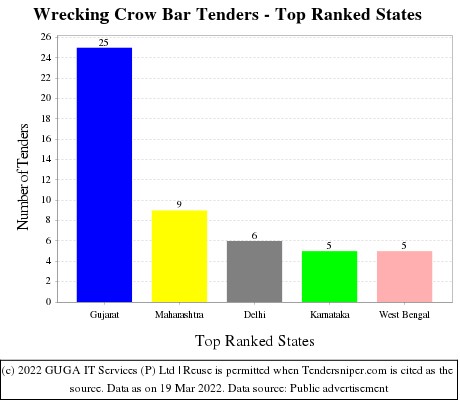 Wrecking Crow Bar Live Tenders - Top Ranked States (by Number)