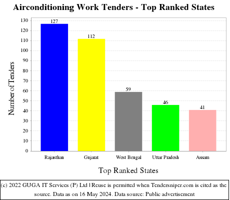 Airconditioning Work Live Tenders - Top Ranked States (by Number)