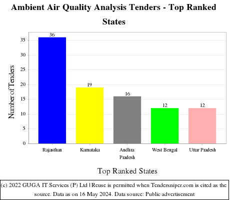 Ambient Air Quality Analysis Live Tenders - Top Ranked States (by Number)