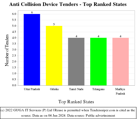 Anti Collision Device Live Tenders - Top Ranked States (by Number)